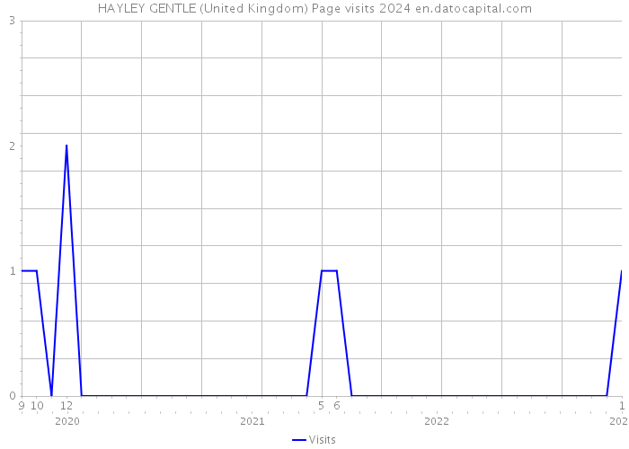 HAYLEY GENTLE (United Kingdom) Page visits 2024 