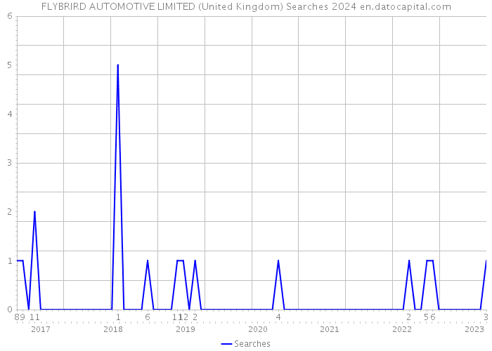 FLYBRIRD AUTOMOTIVE LIMITED (United Kingdom) Searches 2024 
