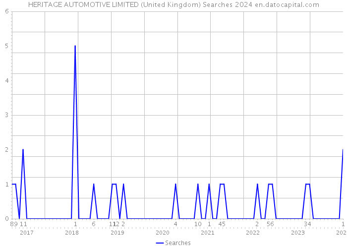 HERITAGE AUTOMOTIVE LIMITED (United Kingdom) Searches 2024 