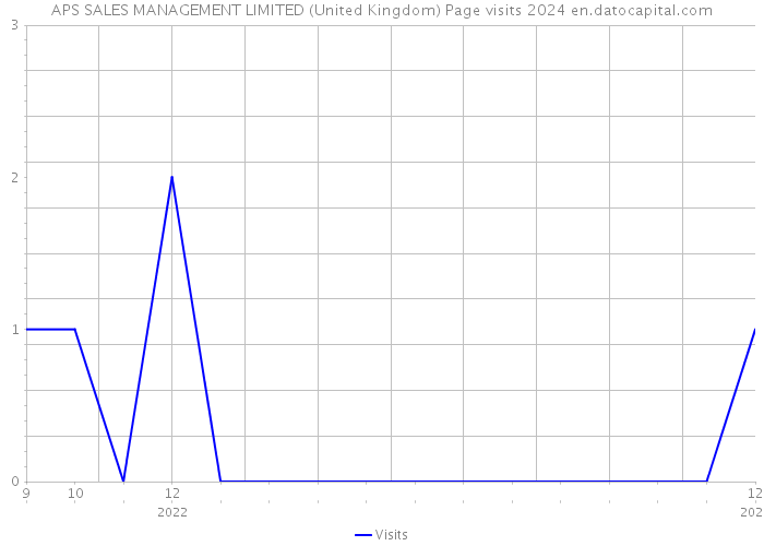 APS SALES MANAGEMENT LIMITED (United Kingdom) Page visits 2024 