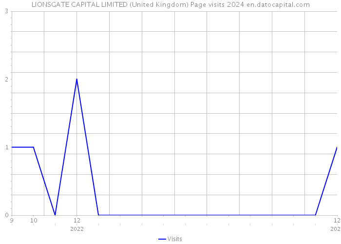 LIONSGATE CAPITAL LIMITED (United Kingdom) Page visits 2024 
