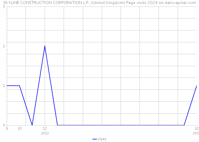 SKYLINE CONSTRUCTION CORPORATION L.P. (United Kingdom) Page visits 2024 
