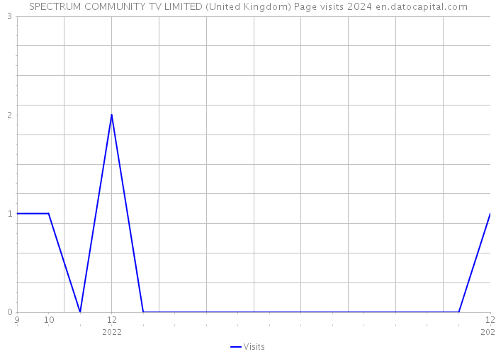 SPECTRUM COMMUNITY TV LIMITED (United Kingdom) Page visits 2024 