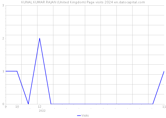 KUNAL KUMAR RAJAN (United Kingdom) Page visits 2024 