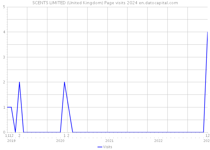 SCENTS LIMITED (United Kingdom) Page visits 2024 
