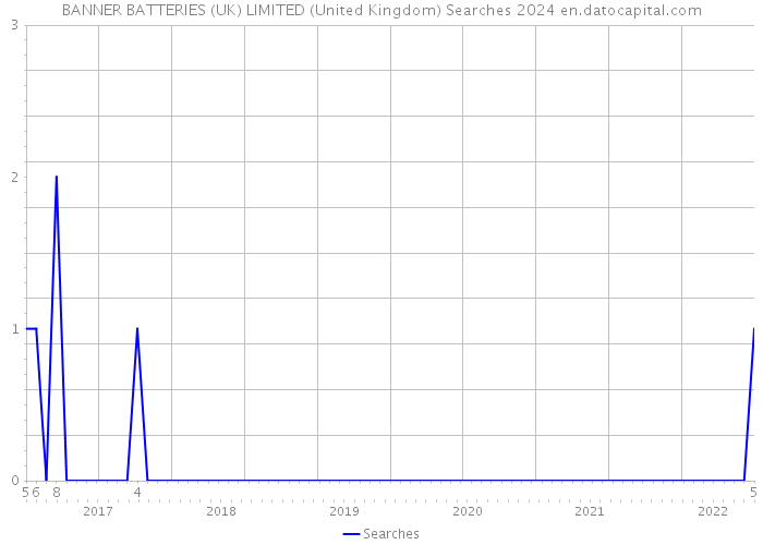 BANNER BATTERIES (UK) LIMITED (United Kingdom) Searches 2024 