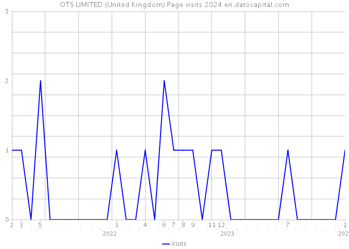 OTS LIMITED (United Kingdom) Page visits 2024 