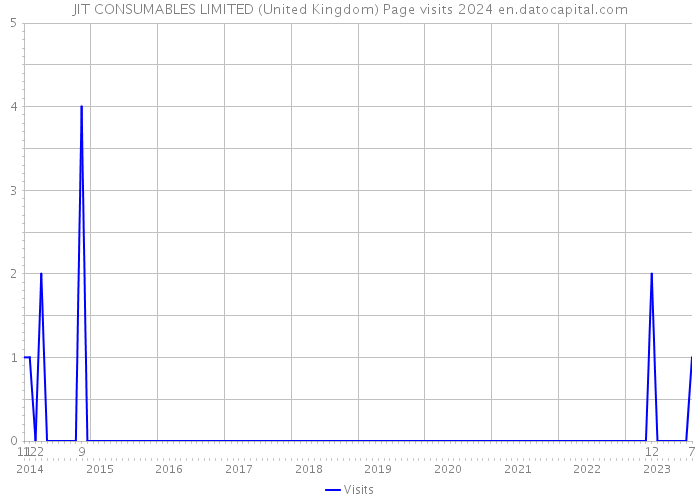 JIT CONSUMABLES LIMITED (United Kingdom) Page visits 2024 