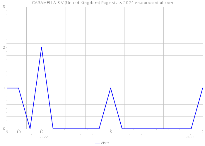 CARAMELLA B.V (United Kingdom) Page visits 2024 