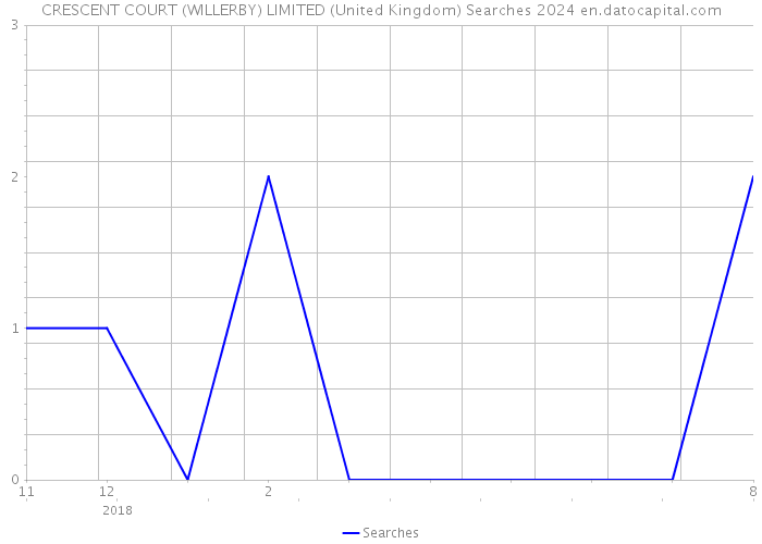 CRESCENT COURT (WILLERBY) LIMITED (United Kingdom) Searches 2024 