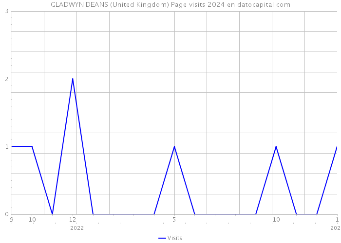 GLADWYN DEANS (United Kingdom) Page visits 2024 
