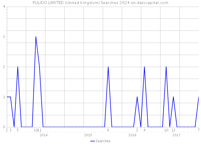 PULIDO LIMITED (United Kingdom) Searches 2024 