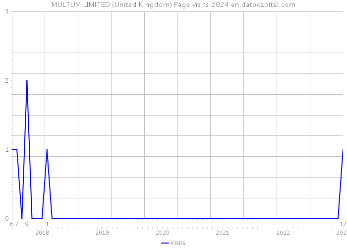 MULTUM LIMITED (United Kingdom) Page visits 2024 