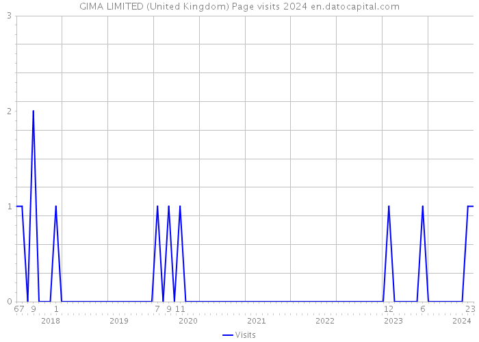 GIMA LIMITED (United Kingdom) Page visits 2024 