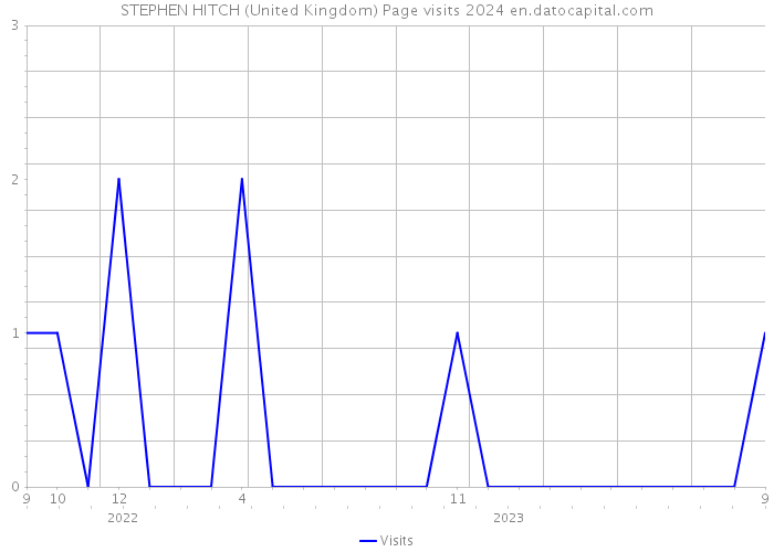STEPHEN HITCH (United Kingdom) Page visits 2024 