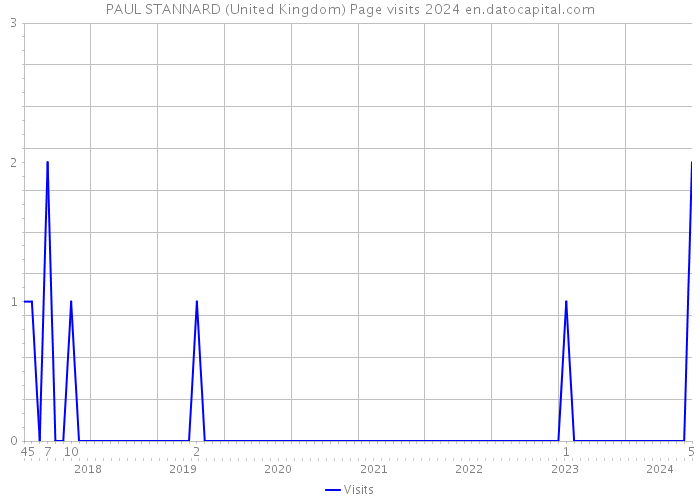 PAUL STANNARD (United Kingdom) Page visits 2024 