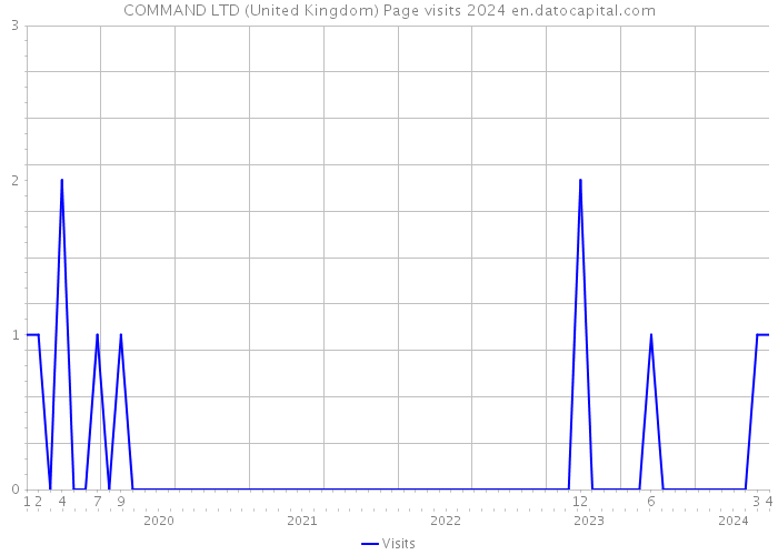 COMMAND LTD (United Kingdom) Page visits 2024 