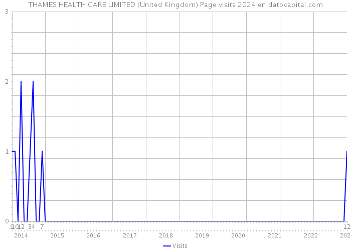 THAMES HEALTH CARE LIMITED (United Kingdom) Page visits 2024 