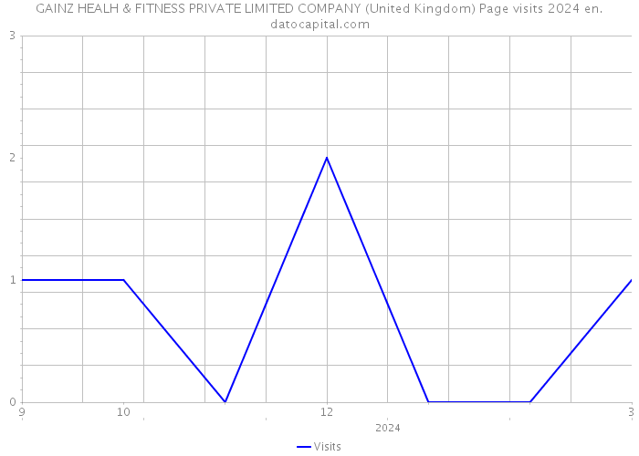 GAINZ HEALH & FITNESS PRIVATE LIMITED COMPANY (United Kingdom) Page visits 2024 