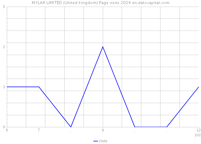 MYLAR LIMITED (United Kingdom) Page visits 2024 