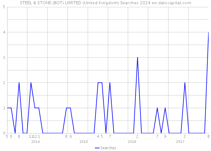 STEEL & STONE (BOT) LIMITED (United Kingdom) Searches 2024 