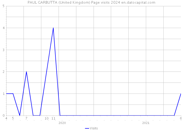 PAUL GARBUTTA (United Kingdom) Page visits 2024 
