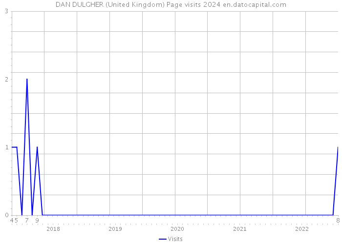 DAN DULGHER (United Kingdom) Page visits 2024 