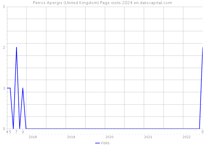 Petros Apergis (United Kingdom) Page visits 2024 