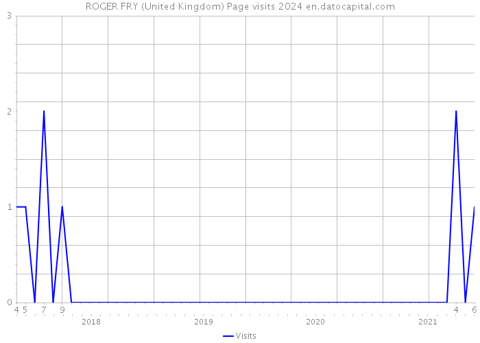 ROGER FRY (United Kingdom) Page visits 2024 
