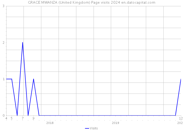 GRACE MWANZA (United Kingdom) Page visits 2024 