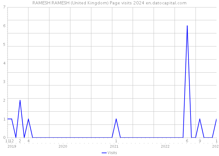 RAMESH RAMESH (United Kingdom) Page visits 2024 