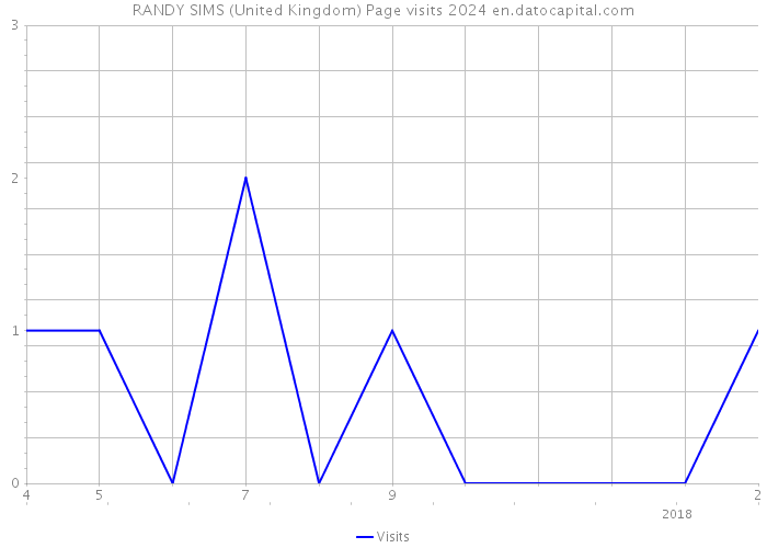 RANDY SIMS (United Kingdom) Page visits 2024 