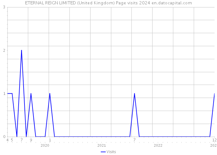 ETERNAL REIGN LIMITED (United Kingdom) Page visits 2024 