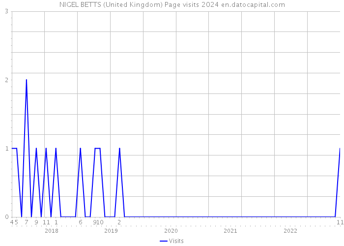 NIGEL BETTS (United Kingdom) Page visits 2024 
