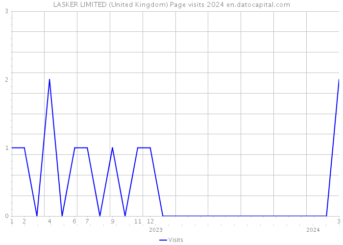 LASKER LIMITED (United Kingdom) Page visits 2024 