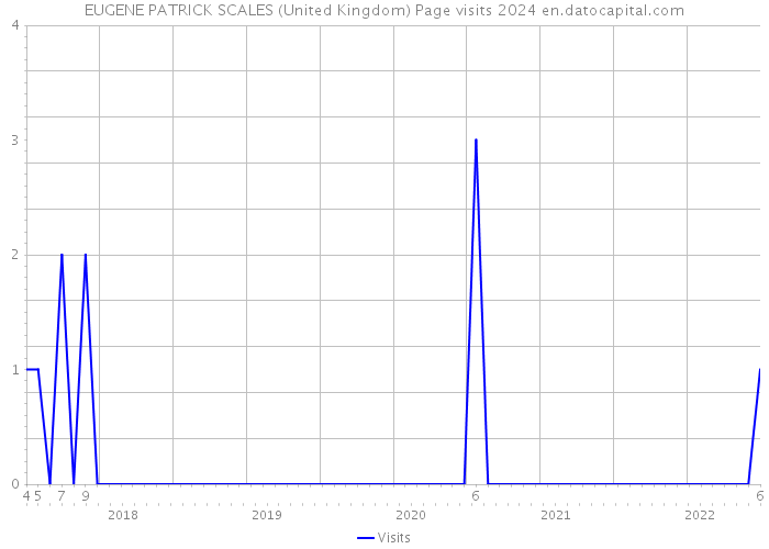 EUGENE PATRICK SCALES (United Kingdom) Page visits 2024 
