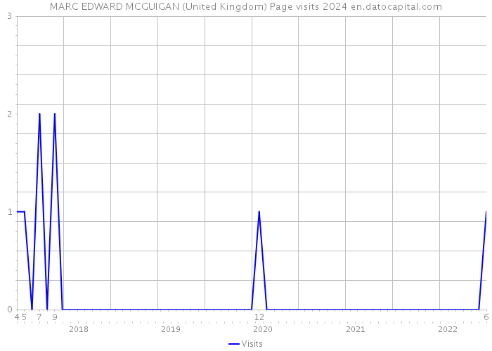MARC EDWARD MCGUIGAN (United Kingdom) Page visits 2024 