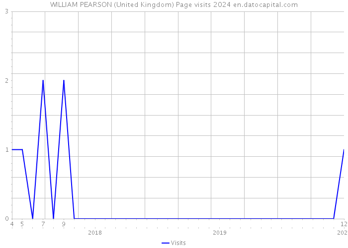 WILLIAM PEARSON (United Kingdom) Page visits 2024 