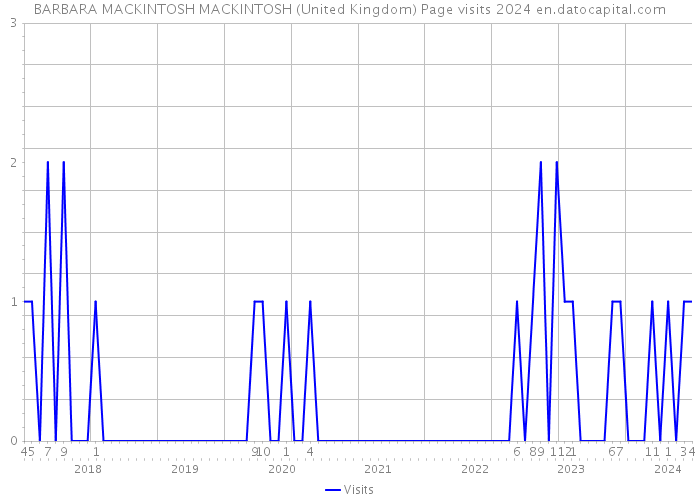 BARBARA MACKINTOSH MACKINTOSH (United Kingdom) Page visits 2024 