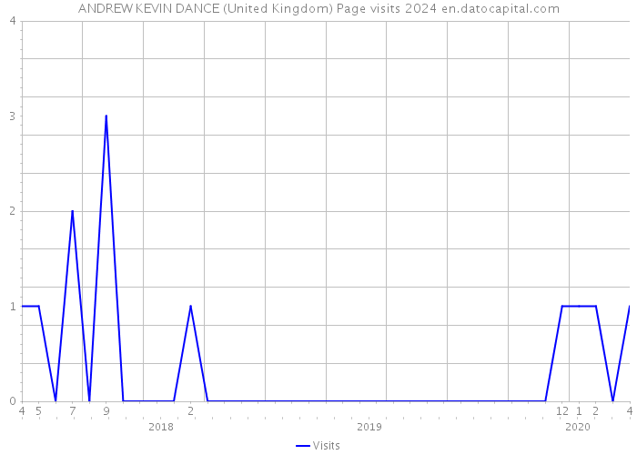 ANDREW KEVIN DANCE (United Kingdom) Page visits 2024 