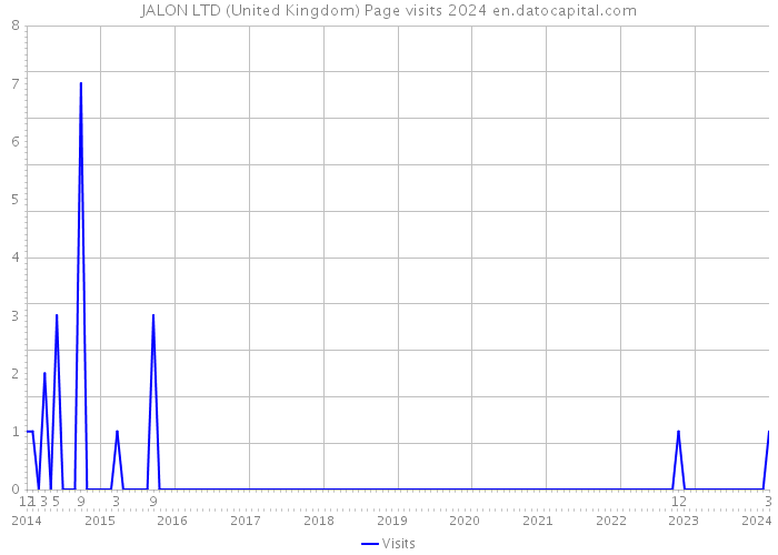 JALON LTD (United Kingdom) Page visits 2024 