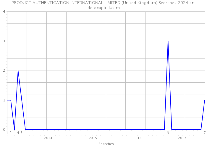PRODUCT AUTHENTICATION INTERNATIONAL LIMITED (United Kingdom) Searches 2024 