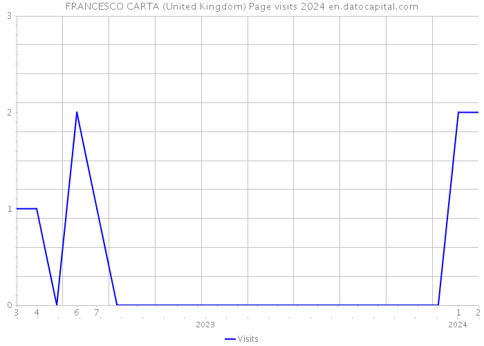 FRANCESCO CARTA (United Kingdom) Page visits 2024 