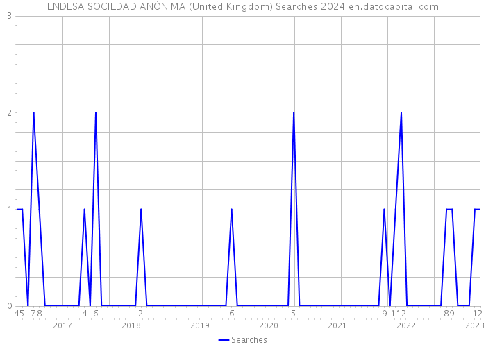 ENDESA SOCIEDAD ANÓNIMA (United Kingdom) Searches 2024 