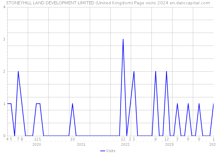 STONEYHILL LAND DEVELOPMENT LIMITED (United Kingdom) Page visits 2024 