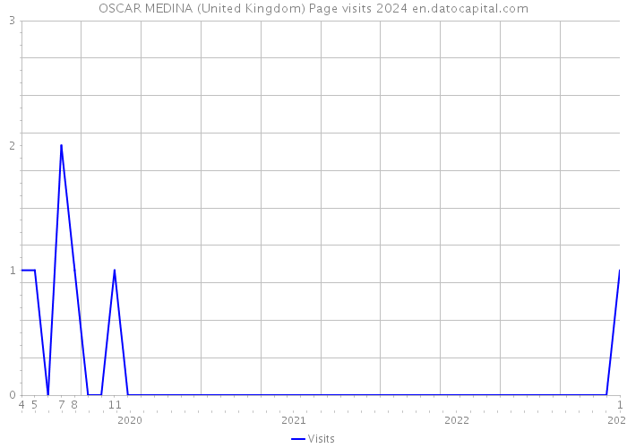 OSCAR MEDINA (United Kingdom) Page visits 2024 