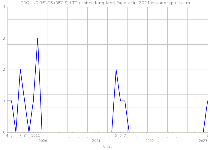 GROUND RENTS (REGIS) LTD (United Kingdom) Page visits 2024 