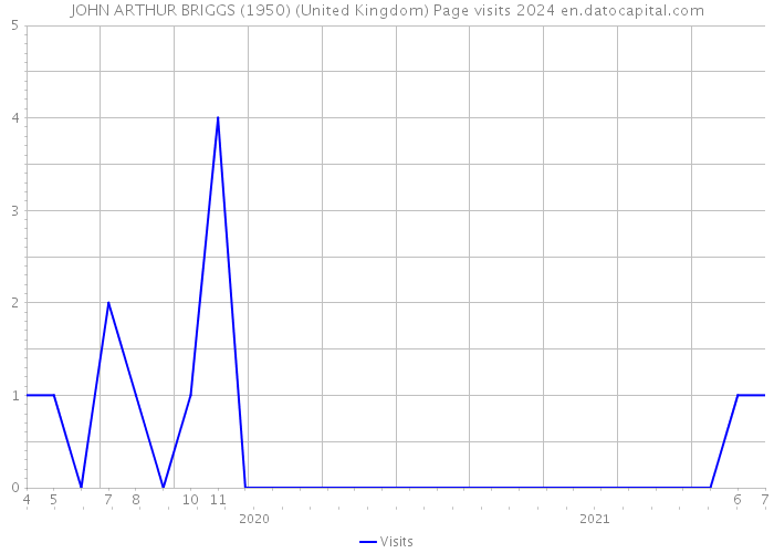 JOHN ARTHUR BRIGGS (1950) (United Kingdom) Page visits 2024 