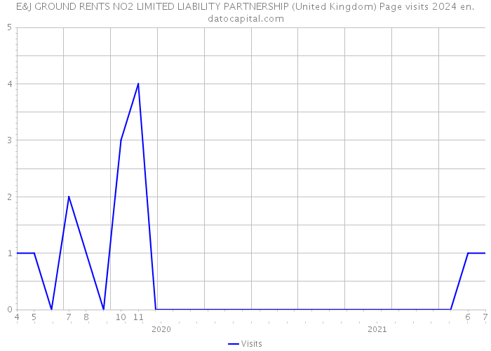 E&J GROUND RENTS NO2 LIMITED LIABILITY PARTNERSHIP (United Kingdom) Page visits 2024 