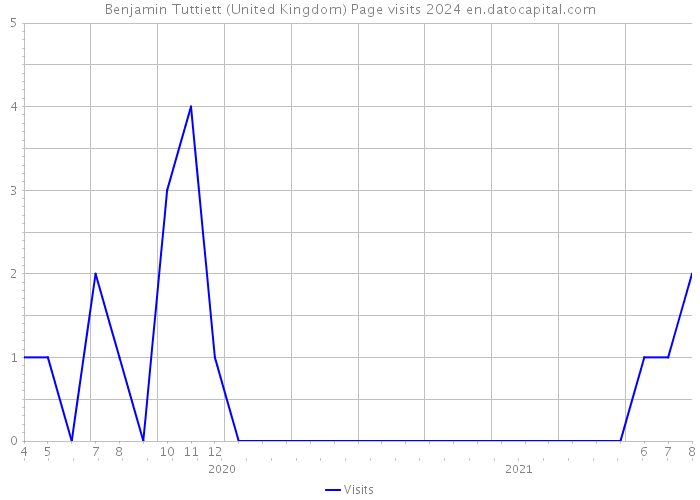 Benjamin Tuttiett (United Kingdom) Page visits 2024 